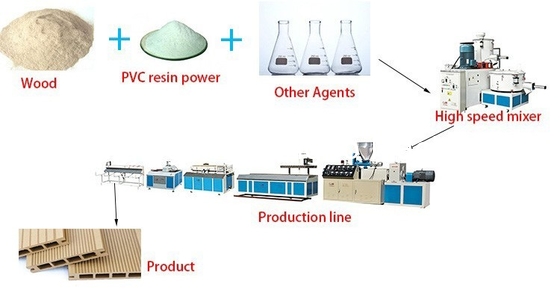 PVC WPC โคนิก Twin Double Screw Extruder Line สําหรับโปรไฟลพลาสติก